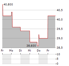 GENTHERM Aktie 5-Tage-Chart