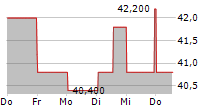 GENTHERM INC 5-Tage-Chart