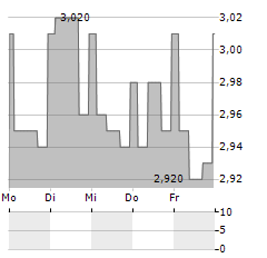 GENTILI MOSCONI Aktie 5-Tage-Chart