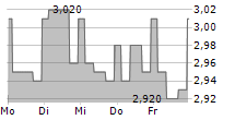 GENTILI MOSCONI SPA 5-Tage-Chart