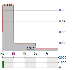 GENTING SINGAPORE Aktie 5-Tage-Chart