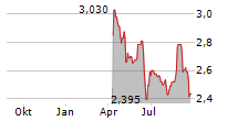 GENTOO MEDIA INC Chart 1 Jahr