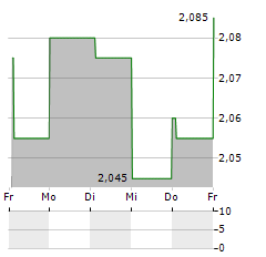 GENTOO MEDIA Aktie 5-Tage-Chart