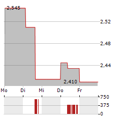 GENTOO MEDIA Aktie 5-Tage-Chart