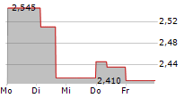 GENTOO MEDIA INC 5-Tage-Chart