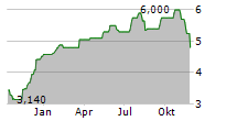 GENUIT GROUP PLC Chart 1 Jahr