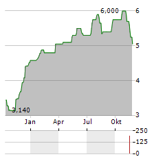 GENUIT GROUP Aktie Chart 1 Jahr