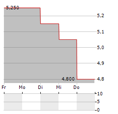 GENUIT GROUP Aktie 5-Tage-Chart