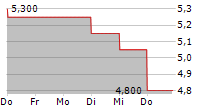 GENUIT GROUP PLC 5-Tage-Chart