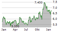 GENWORTH FINANCIAL INC Chart 1 Jahr