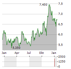 GENWORTH FINANCIAL Aktie Chart 1 Jahr