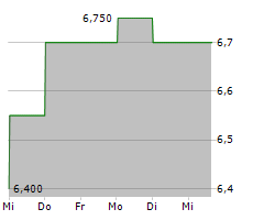 GENWORTH FINANCIAL INC Chart 1 Jahr