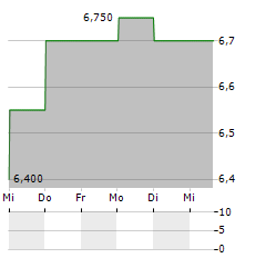 GENWORTH FINANCIAL Aktie 5-Tage-Chart