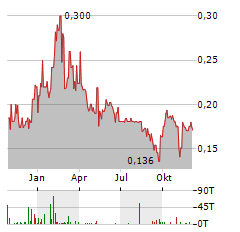 GEO ENERGY RESOURCES Aktie Chart 1 Jahr