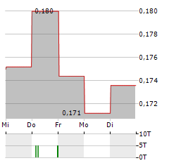 GEO ENERGY RESOURCES Aktie 5-Tage-Chart