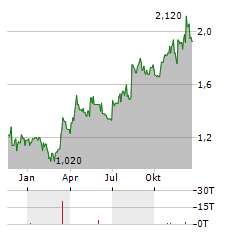 GEODRILL Aktie Chart 1 Jahr