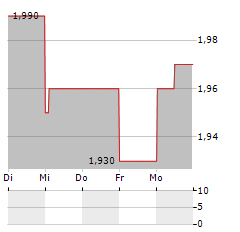 GEODRILL Aktie 5-Tage-Chart