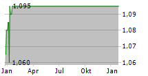 GEOJUNXION NV Chart 1 Jahr