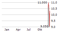 GEOPARK LIMITED Chart 1 Jahr