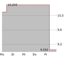 GEOPARK LIMITED Chart 1 Jahr