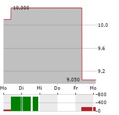 GEOPARK Aktie 5-Tage-Chart