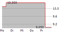 GEOPARK LIMITED 5-Tage-Chart