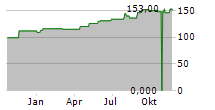 GEORGE WESTON LIMITED Chart 1 Jahr