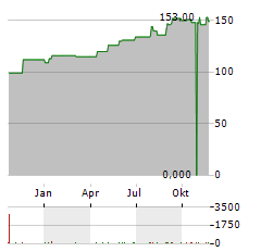 GEORGE WESTON Aktie Chart 1 Jahr