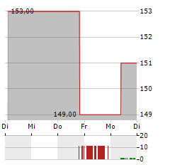 GEORGE WESTON Aktie 5-Tage-Chart