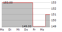 GEORGE WESTON LIMITED 5-Tage-Chart