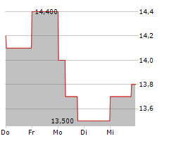 GEORGIA CAPITAL PLC Chart 1 Jahr