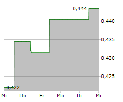 GEOX SPA Chart 1 Jahr