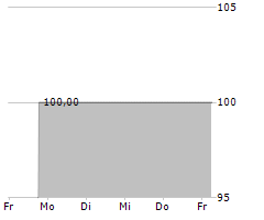 GEPSENIX ENERGY SE Chart 1 Jahr