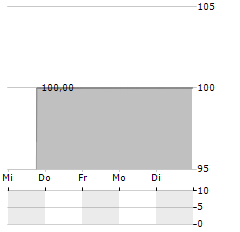 GEPSENIX ENERGY Aktie 5-Tage-Chart