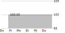 GEPSENIX ENERGY SE 5-Tage-Chart