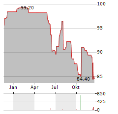 GERARD PERRIER INDUSTRIE Aktie Chart 1 Jahr