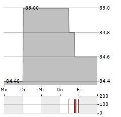 GERARD PERRIER INDUSTRIE Aktie 5-Tage-Chart