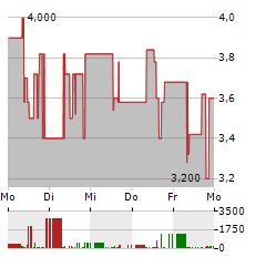 GERATHERM MEDICAL Aktie 5-Tage-Chart