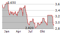 GERDAU SA ADR Chart 1 Jahr