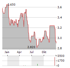 GERDAU SA ADR Aktie Chart 1 Jahr