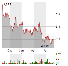 GERDAU SA ADR Aktie Chart 1 Jahr