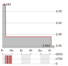 GERDAU SA ADR Aktie 5-Tage-Chart