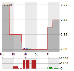 GERDAU SA ADR Aktie 5-Tage-Chart