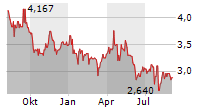 GERDAU SA Chart 1 Jahr