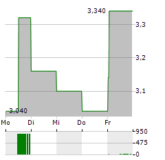 GERDAU Aktie 5-Tage-Chart