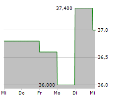 GERMAN AMERICAN BANCORP INC Chart 1 Jahr