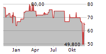 GERMAN REAL ESTATE CAPITAL SA Chart 1 Jahr