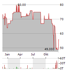 GERMAN REAL ESTATE CAPITAL Aktie Chart 1 Jahr