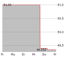 GERMAN REAL ESTATE CAPITAL SA Chart 1 Jahr