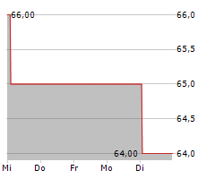 GERMAN REAL ESTATE CAPITAL SA Chart 1 Jahr